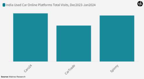 India Used Car Online Platforms Total Visits
